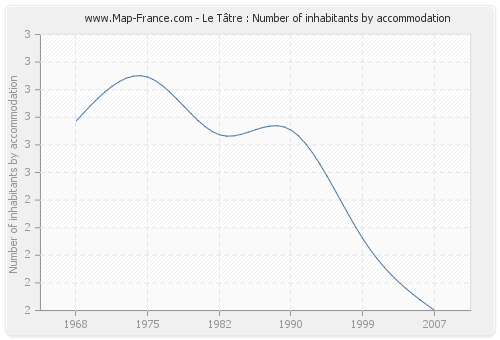 Le Tâtre : Number of inhabitants by accommodation